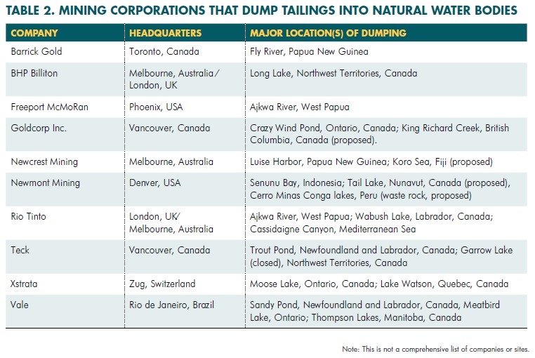 Ten mining companies